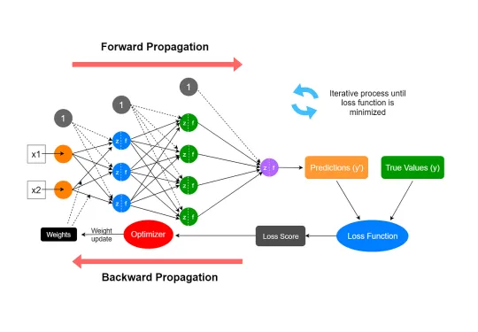 Data Scinence , Ai , Machine Learning